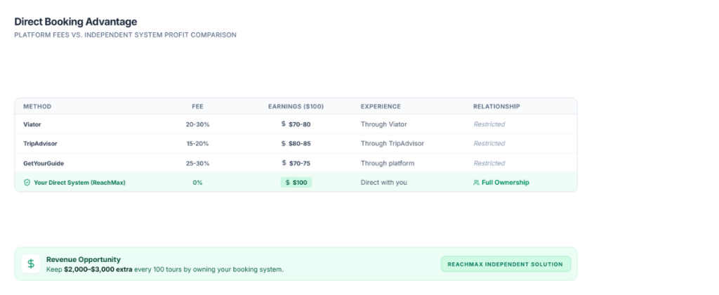 Comparison chart showing how direct bookings help tour operators earn $100 per booking with zero fees, compared to Viator, TripAdvisor, and GetYourGuide commissions, enabling businesses to rank higher on Google.
