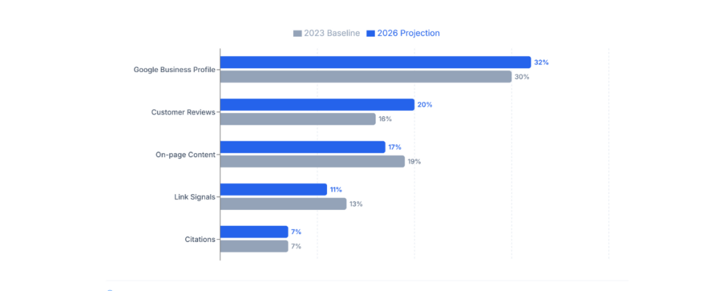 Chart showing Google ranking factors in 2023 vs 2026 for tour drivers who want to rank higher on Google