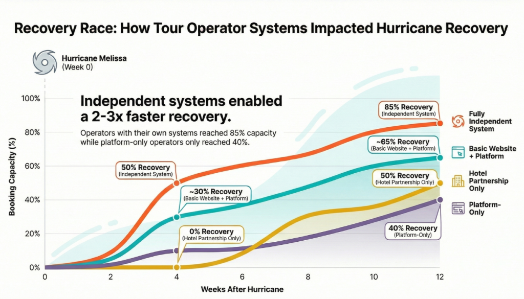 Recovery chart showing Hurricane Melissa tourism impact on Jamaica tour operators, comparing independent systems to platform-only bookings.