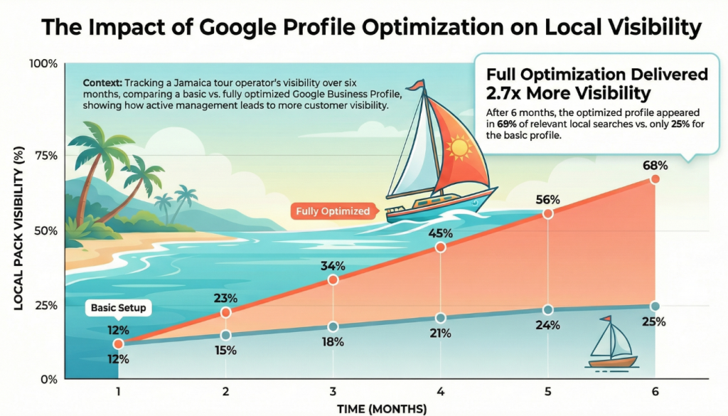 Data visualization showing the impact of a Google Business Profile optimization on local search visibility over six months.