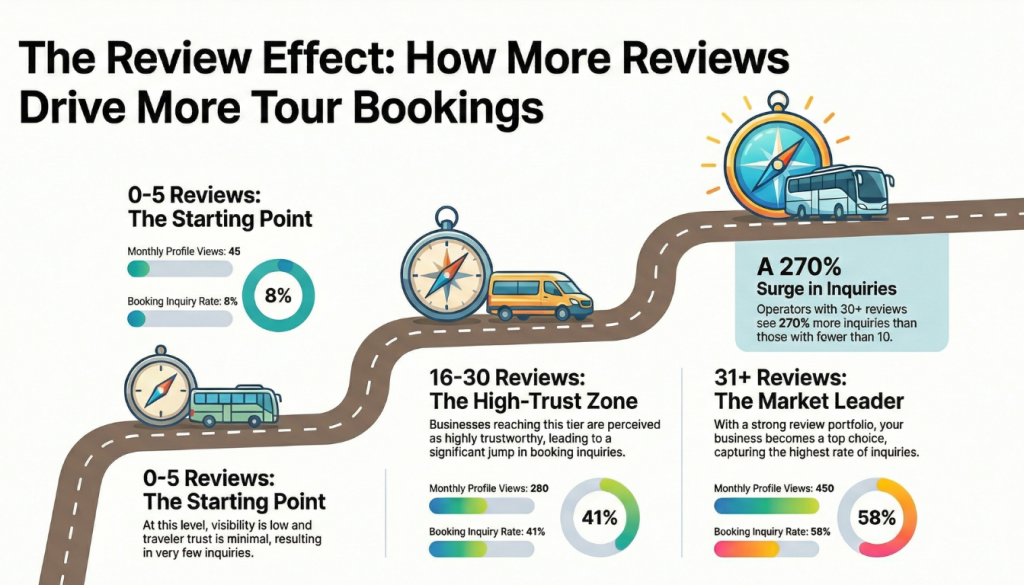 Infographic showing how more tour reviews increase trust, visibility, and booking inquiries
