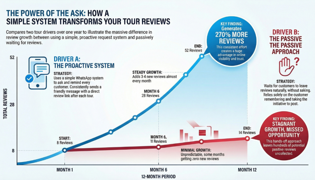 Chart comparing proactive and passive approaches to collecting Google and TripAdvisor tour reviews over 12 months